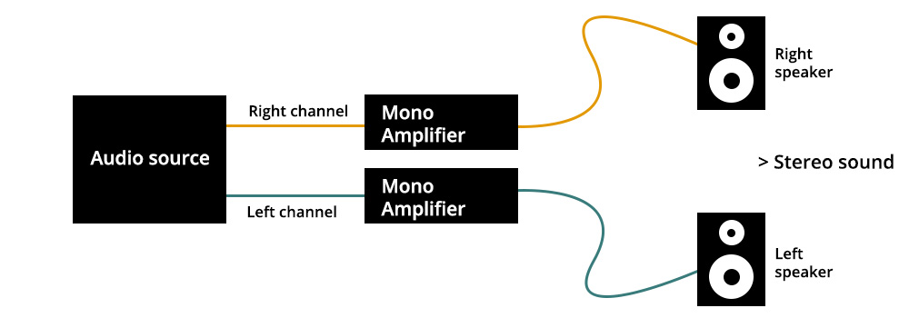 Hi-Fi installation diagram with two mono amplifiers